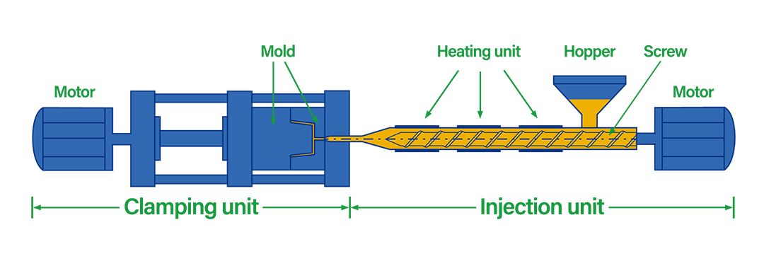 Injection molding process