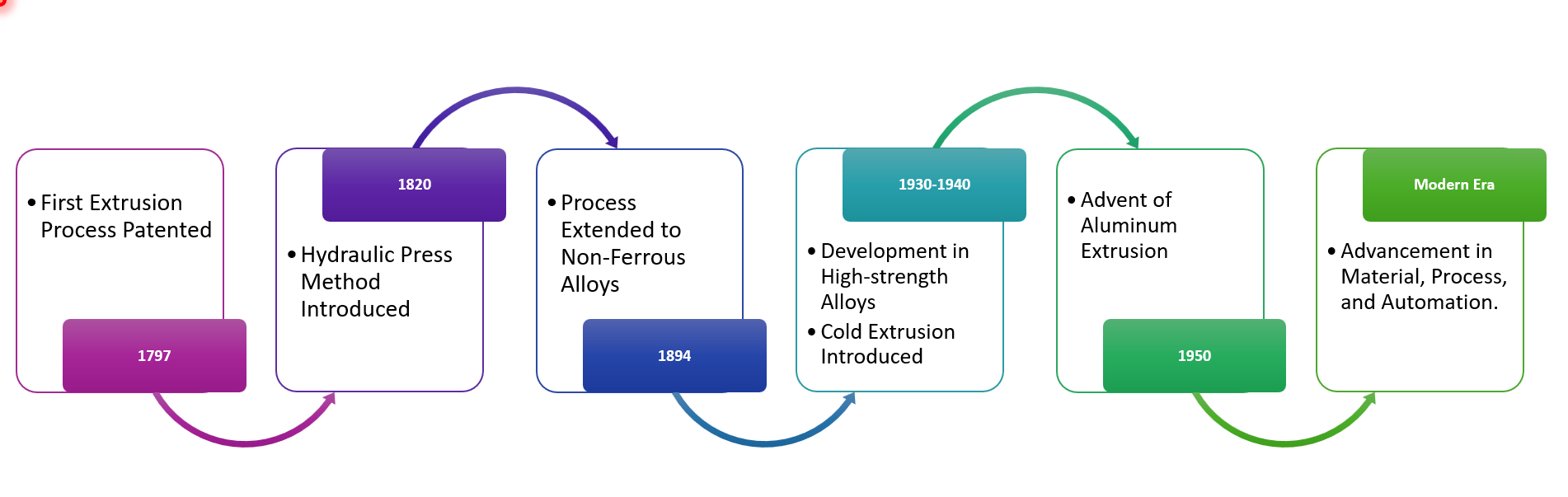 Extrusion Origins